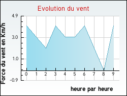 Evolution du vent de la ville Labastide-d'Anjou